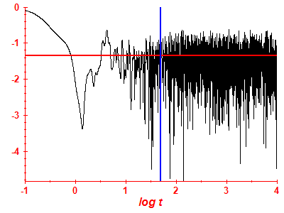 Survival probability log